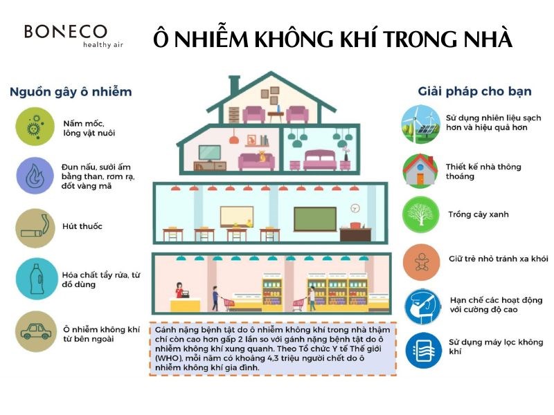 Tại sao WHO cảnh báo phải kiểm soát không khí trong nhà nhiều hơn ngoài trời?