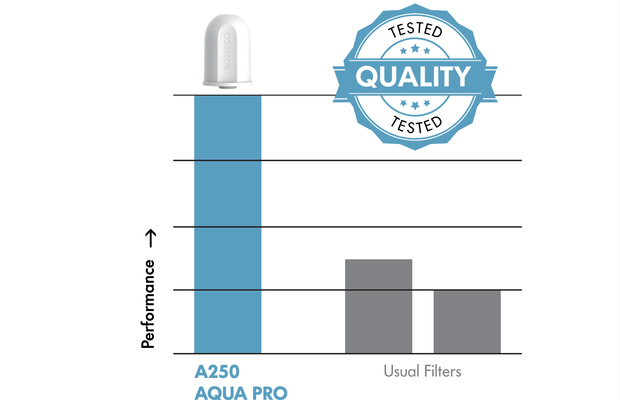 Chứng nhận A250 Aqua Pro